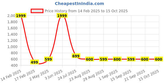 myntra.com Raave Embellished Print Longline Top raave Price History Graph from 14 Feb 2025 to 15 Oct 2025