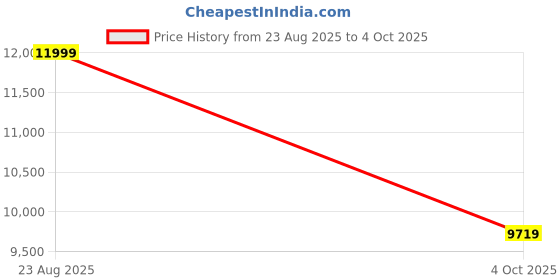 myntra.com Rab Cirrus Flex Insulated Puffer Jacket Black rab Price History Graph from 23 Aug 2025 to 4 Oct 2025