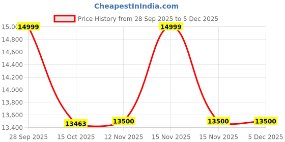 myntra.com Rab Lightweight Outdoor Puffer Jacket rab Price History Graph from 28 Sep 2025 to 5 Dec 2025