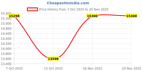 myntra.com Rab Men Beluga Microlight Alpine Down Jacket rab Price History Graph from 7 Oct 2025 to 20 Nov 2025