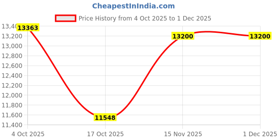 myntra.com Rab Men Hooded Solid Insulator Puffer Jacket rab Price History Graph from 4 Oct 2025 to 1 Dec 2025