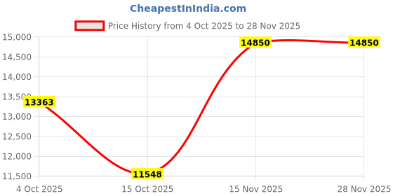 myntra.com Rab Men Hooded Solid Lightweight Puffer Jacket rab Price History Graph from 4 Oct 2025 to 28 Nov 2025