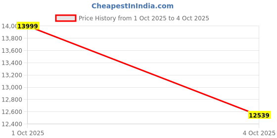 myntra.com Rab Men Side Pockets Track Pants rab Price History Graph from 1 Oct 2025 to 4 Oct 2025