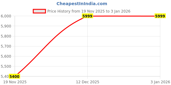 myntra.com Rab Men Waterproof Winter Gloves rab Price History Graph from 19 Nov 2025 to 1 Jan 2026