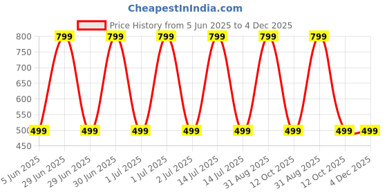 myntra.com Rabitat Blue & White Printed Stainless Steel Glossy Cups Set of Cups and Mugs rabitat Price History Graph from 5 Jun 2025 to 4 Dec 2025