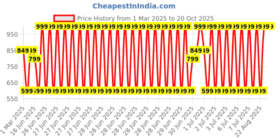 myntra.com Rabitat Boys Blue & Red Printed Water Bottle rabitat Price History Graph from 1 Mar 2025 to 20 Oct 2025