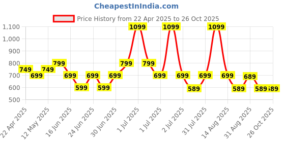 myntra.com Rabitat Boys Blue Sipper Water Bottle rabitat Price History Graph from 22 Apr 2025 to 26 Oct 2025