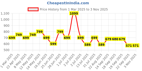 myntra.com Rabitat Boys Blue Snap Lock Sipper Water Bottle rabitat Price History Graph from 1 Mar 2025 to 2 Nov 2025