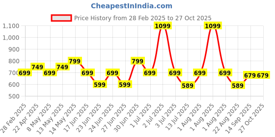 myntra.com Rabitat Girls Pink & Blue Printed Snap Lock Sipper Bottle rabitat Price History Graph from 28 Feb 2025 to 26 Oct 2025