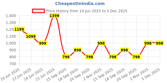 myntra.com Rabitat Kids Smash Shyguy Backpack rabitat Price History Graph from 10 Jun 2025 to 5 Dec 2025