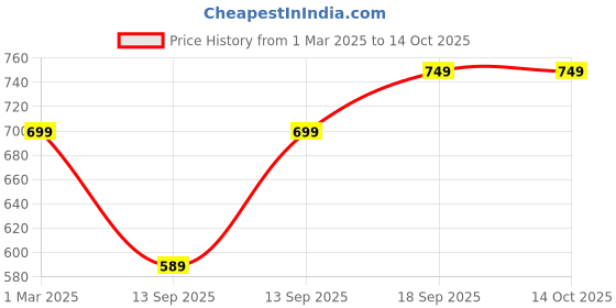 myntra.com Rabitat Pink Single Tritan Water Bottle rabitat Price History Graph from 1 Mar 2025 to 14 Oct 2025