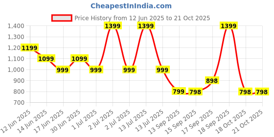 myntra.com Rabitat School Bag Smash Sizzle Backpack for Kids - 4 to 8 Years age rabitat Price History Graph from 12 Jun 2025 to 21 Oct 2025
