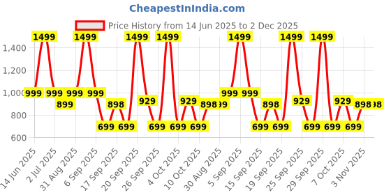 myntra.com Rabitat Unisex Kids Yellow & Blue Graphic Backpack rabitat Price History Graph from 14 Jun 2025 to 2 Dec 2025