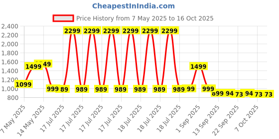 myntra.com Rabitat Yellow and Green Peppa Cleanlock Printed Stainless Steel Water Bottle 410 ml rabitat Price History Graph from 7 May 2025 to 16 Oct 2025