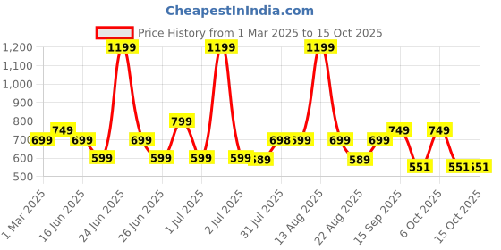 myntra.com Rabitat Yellow Single Tritan Water Bottle rabitat Price History Graph from 1 Mar 2025 to 14 Oct 2025