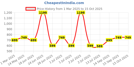 myntra.com Rabitat Yellow Single Tritan Water Bottle rabitat Price History Graph from 1 Mar 2025 to 15 Oct 2025
