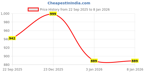 myntra.com RACECOURSE Women Embellished Party One Toe Flats racecourse Price History Graph from 22 Sep 2025 to 7 Jan 2026
