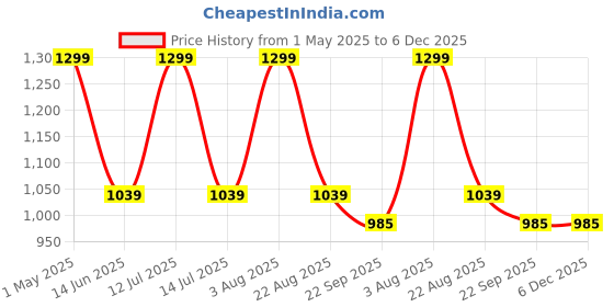 myntra.com RACECOURSE Women Laser Cuts Open Toe Flats racecourse Price History Graph from 1 May 2025 to 5 Dec 2025
