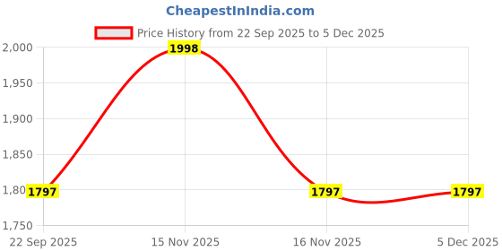 myntra.com RACECOURSE Women Open-Toe Heels racecourse Price History Graph from 22 Sep 2025 to 5 Dec 2025