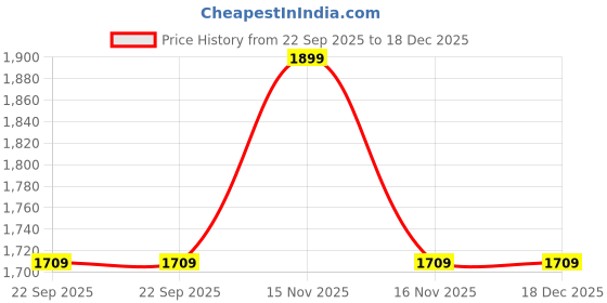 myntra.com RACECOURSE Women Western - Embellished Wedge Heels Sandals racecourse Price History Graph from 22 Sep 2025 to 18 Dec 2025