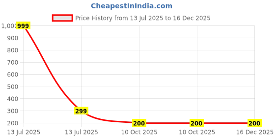 myntra.com RACHANA FASHION Gold-Plated American Diamond Studs Earrings rachana fashion Price History Graph from 13 Jul 2025 to 16 Dec 2025