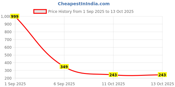 myntra.com RACHANA FASHION Gold-Plated Artificial Stones Pendant with Chain rachana fashion Price History Graph from 1 Sep 2025 to 13 Oct 2025