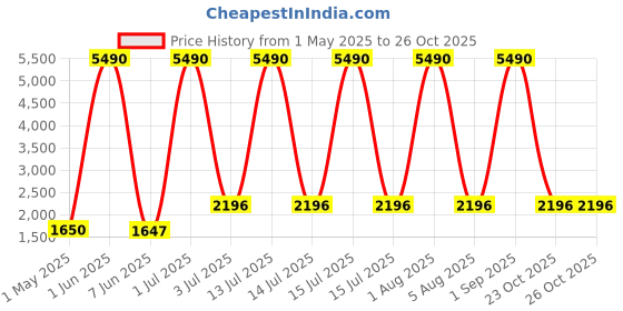 myntra.com Rachel Zoe Instinct Long Lasting Perfume - 100 ml rachel zoe Price History Graph from 1 May 2025 to 25 Oct 2025