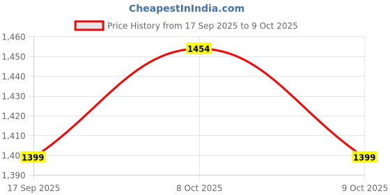 myntra.com RACHNA Aari Work Solid Georgette Saree rachna Price History Graph from 17 Sep 2025 to 9 Oct 2025