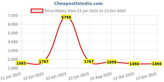 myntra.com RACHNA Aari Work Tissue Saree rachna Price History Graph from 21 Jun 2025 to 13 Oct 2025