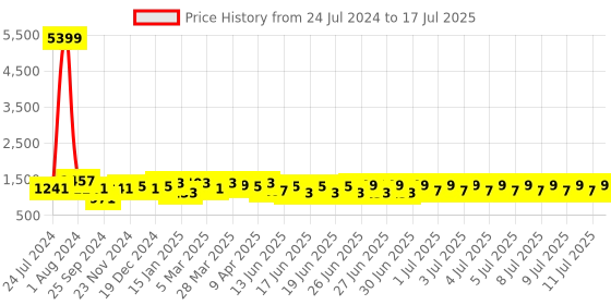 myntra.com RACHNA Abstract Block Print Satin Saree rachna Price History Graph from 24 Jul 2024 to 11 Jul 2025