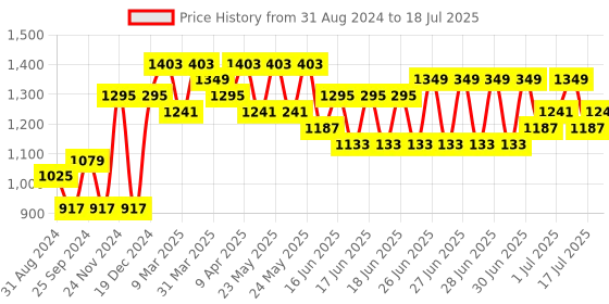 myntra.com RACHNA Abstract Block Print Satin Saree rachna Price History Graph from 31 Aug 2024 to 17 Jul 2025