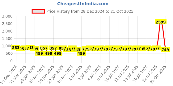 myntra.com RACHNA Abstract Printed Art Silk Tussar Saree rachna Price History Graph from 28 Dec 2024 to 21 Oct 2025