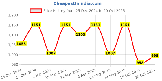 myntra.com RACHNA Abstract Printed Batik Satin Fusion Bagru Saree rachna Price History Graph from 25 Dec 2024 to 20 Oct 2025