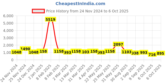 myntra.com RACHNA Abstract Printed Half & Half Ready to Wear Saree rachna Price History Graph from 24 Nov 2024 to 6 Oct 2025