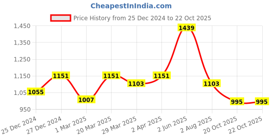 myntra.com RACHNA Abstract Printed Mangalagiri Saree rachna Price History Graph from 25 Dec 2024 to 20 Oct 2025