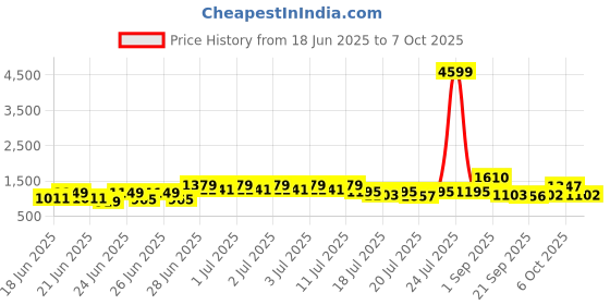 myntra.com RACHNA Abstract Printed Ready to Wear Ikat Saree rachna Price History Graph from 18 Jun 2025 to 7 Oct 2025