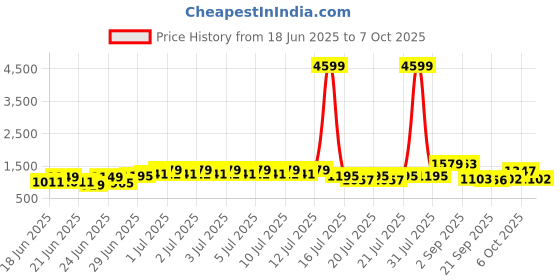 myntra.com RACHNA Abstract Printed Ready to Wear Ikat Saree rachna Price History Graph from 18 Jun 2025 to 7 Oct 2025