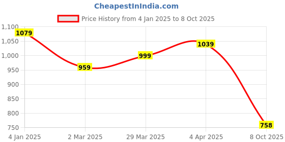 myntra.com RACHNA Abstract Printed Ready to Wear Saree rachna Price History Graph from 4 Jan 2025 to 8 Oct 2025