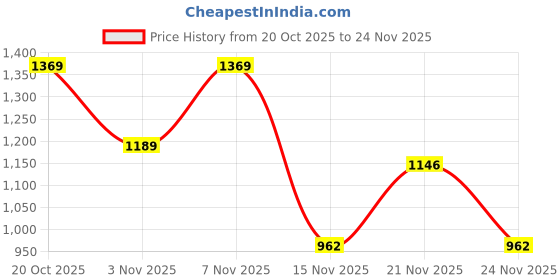 myntra.com RACHNA Abstract Printed Ready To Wear Satin Saree With Blouse rachna Price History Graph from 20 Oct 2025 to 24 Nov 2025