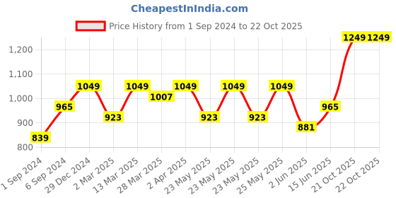 myntra.com RACHNA Abstract Printed Saree rachna Price History Graph from 1 Sep 2024 to 21 Oct 2025