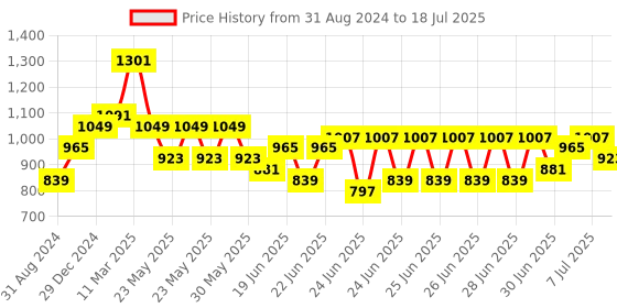 myntra.com RACHNA Abstract Printed Saree rachna Price History Graph from 31 Aug 2024 to 18 Jul 2025