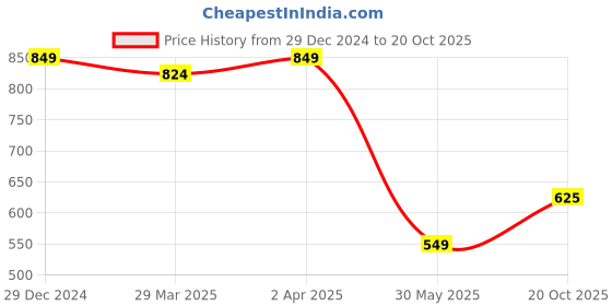 myntra.com RACHNA Abstract Printed Saree rachna Price History Graph from 29 Dec 2024 to 20 Oct 2025