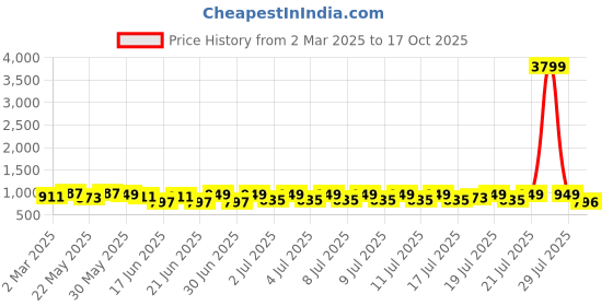 myntra.com RACHNA Abstract Printed Saree rachna Price History Graph from 2 Mar 2025 to 17 Oct 2025