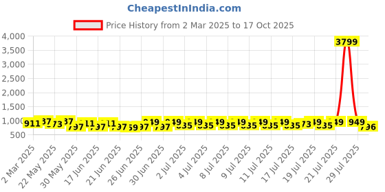 myntra.com RACHNA Abstract Printed Saree rachna Price History Graph from 2 Mar 2025 to 17 Oct 2025