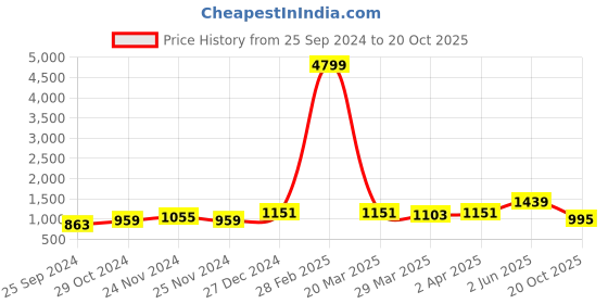 myntra.com RACHNA Abstract Printed Satin Fusion Bagru Saree rachna Price History Graph from 25 Sep 2024 to 20 Oct 2025