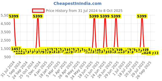 myntra.com RACHNA Abstract Printed Satin Saree rachna Price History Graph from 31 Jul 2024 to 7 Oct 2025