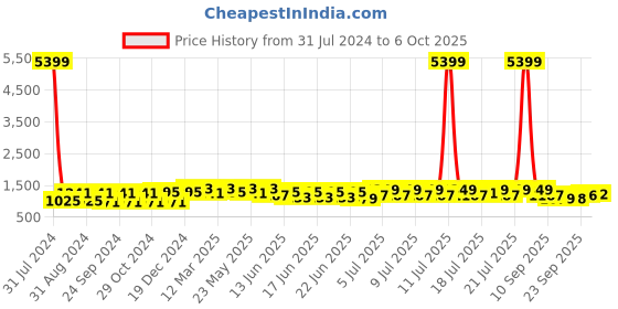 myntra.com RACHNA Abstract Printed Satin Saree rachna Price History Graph from 31 Jul 2024 to 6 Oct 2025