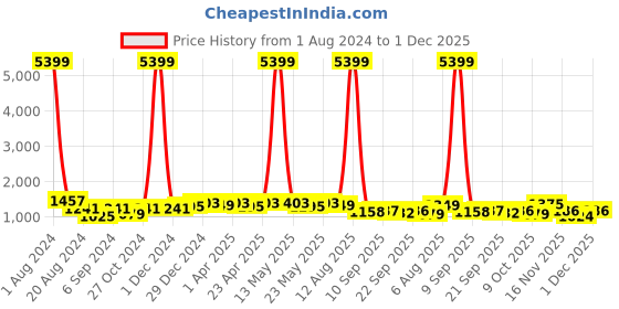 myntra.com RACHNA Abstract Printed Satin Saree rachna Price History Graph from 1 Aug 2024 to 1 Dec 2025