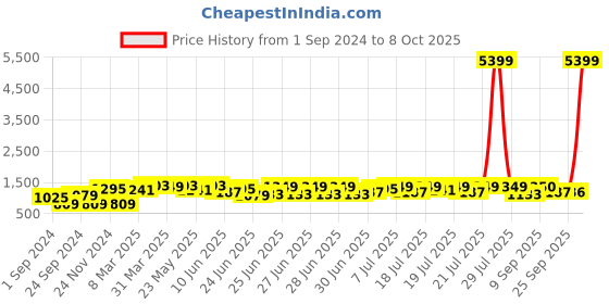 myntra.com RACHNA Abstract Printed Satin Saree rachna Price History Graph from 1 Sep 2024 to 8 Oct 2025