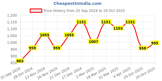 myntra.com RACHNA Abstract Printed Satin Saree rachna Price History Graph from 25 Sep 2024 to 20 Oct 2025